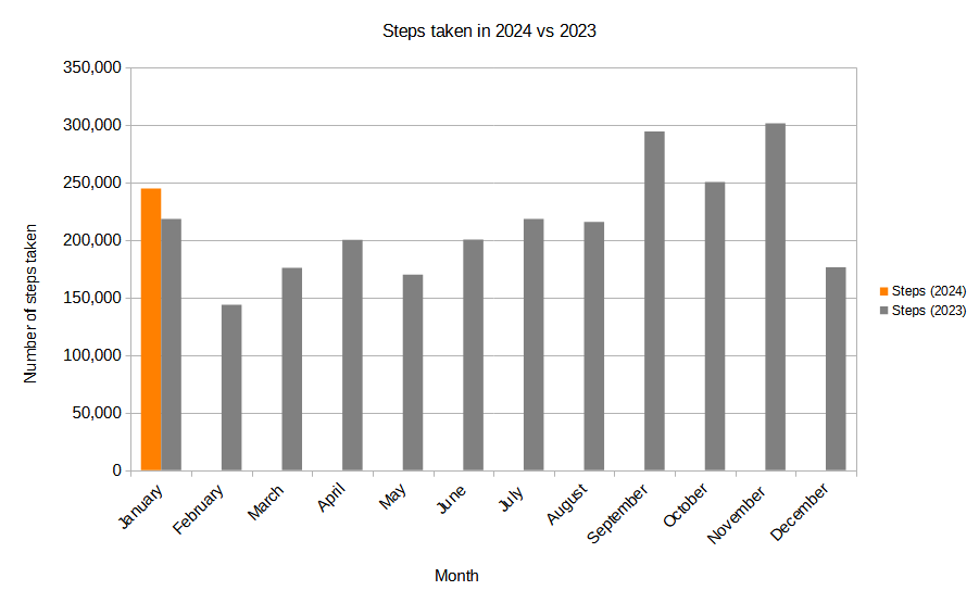 Bar chart of January 2024 step count vs 2023