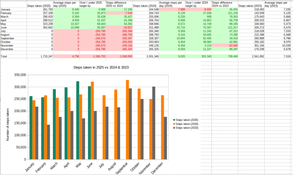 A spreadsheet and graph of steps taken in 2025. 1,733,247 have been travelled betweeen January 1st and June 30th 2025.
